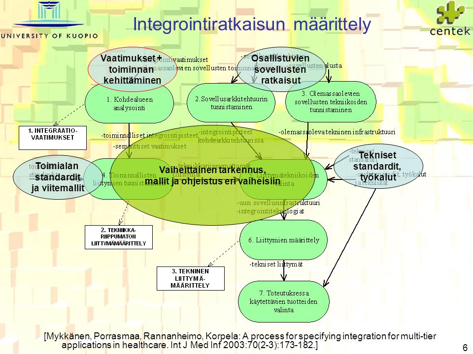 6 Integrointiratkaisun määrittely [Mykkänen, Porrasmaa, Rannanheimo, Korpela: A process for specifying integration for multi-tier applications in healthcare.