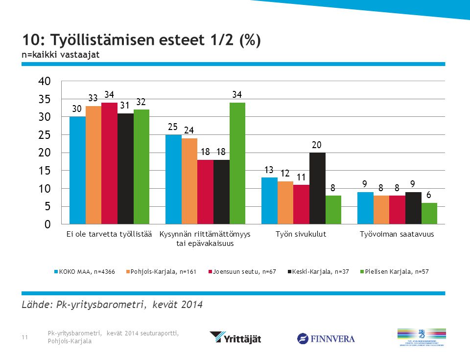 Lähde: Pk-yritysbarometri, kevät : Työllistämisen esteet 1/2 (%) n=kaikki vastaajat Pk-yritysbarometri, kevät 2014 seuturaportti, Pohjois-Karjala 11