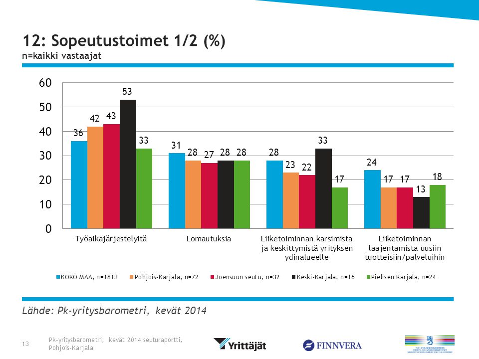 Lähde: Pk-yritysbarometri, kevät : Sopeutustoimet 1/2 (%) n=kaikki vastaajat Pk-yritysbarometri, kevät 2014 seuturaportti, Pohjois-Karjala 13