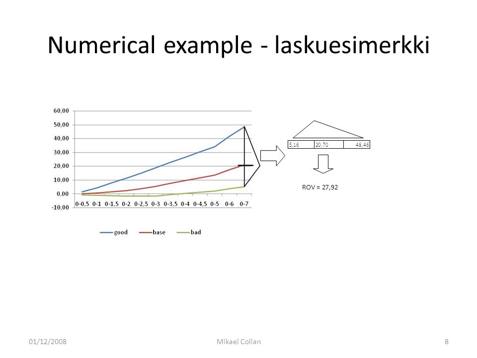 Numerical example - laskuesimerkki 01/12/2008Mikael Collan8 ROV = 27,92