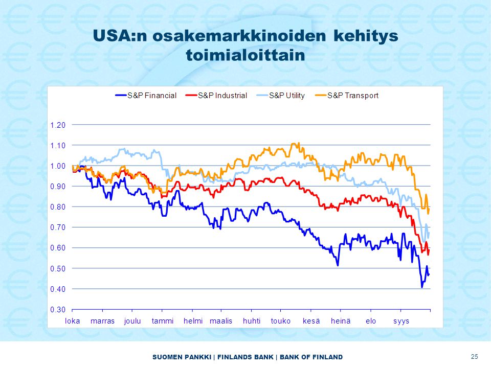 SUOMEN PANKKI | FINLANDS BANK | BANK OF FINLAND USA:n osakemarkkinoiden kehitys toimialoittain 25