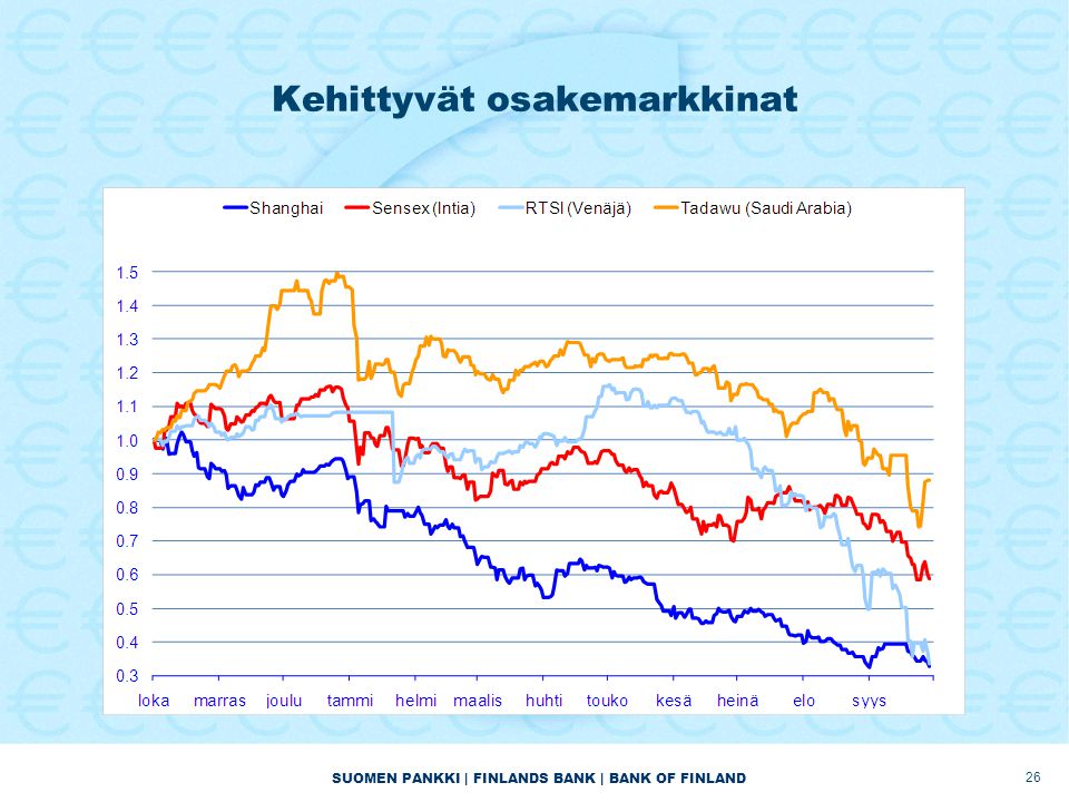 SUOMEN PANKKI | FINLANDS BANK | BANK OF FINLAND Kehittyvät osakemarkkinat 26