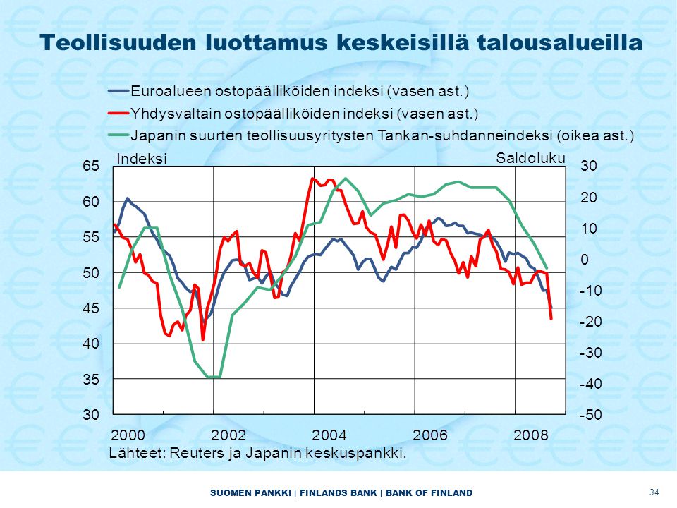 SUOMEN PANKKI | FINLANDS BANK | BANK OF FINLAND Teollisuuden luottamus keskeisillä talousalueilla 34