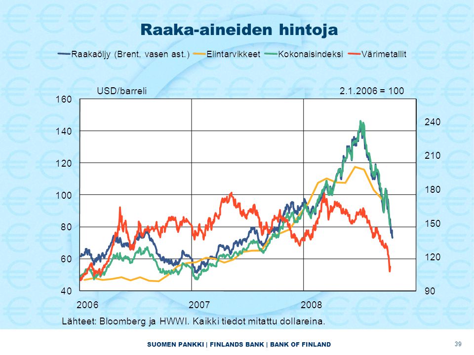 SUOMEN PANKKI | FINLANDS BANK | BANK OF FINLAND Raaka-aineiden hintoja 39