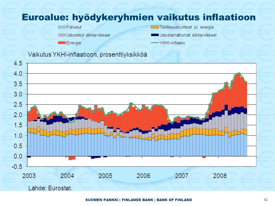 SUOMEN PANKKI | FINLANDS BANK | BANK OF FINLAND Euroalue: hyödykeryhmien vaikutus inflaatioon 42