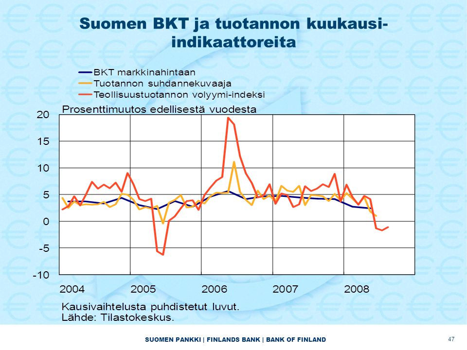 SUOMEN PANKKI | FINLANDS BANK | BANK OF FINLAND Suomen BKT ja tuotannon kuukausi- indikaattoreita 47