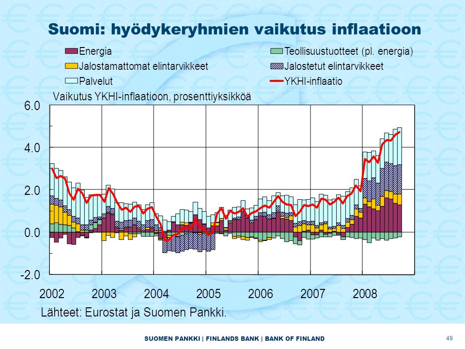 SUOMEN PANKKI | FINLANDS BANK | BANK OF FINLAND Suomi: hyödykeryhmien vaikutus inflaatioon 49