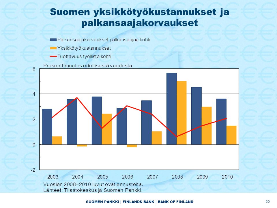 SUOMEN PANKKI | FINLANDS BANK | BANK OF FINLAND Suomen yksikkötyökustannukset ja palkansaajakorvaukset 50