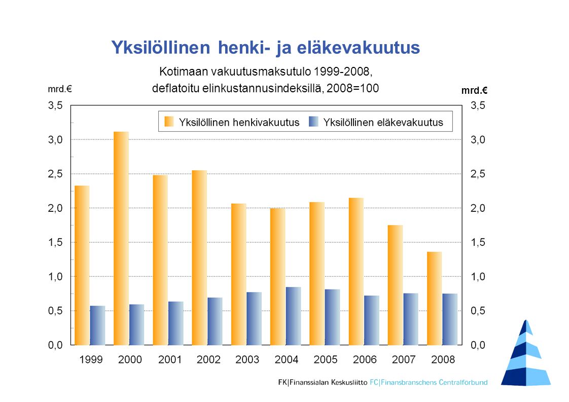 Yksilöllinen henki- ja eläkevakuutus Kotimaan vakuutusmaksutulo , deflatoitu elinkustannusindeksillä, 2008=100 mrd.€