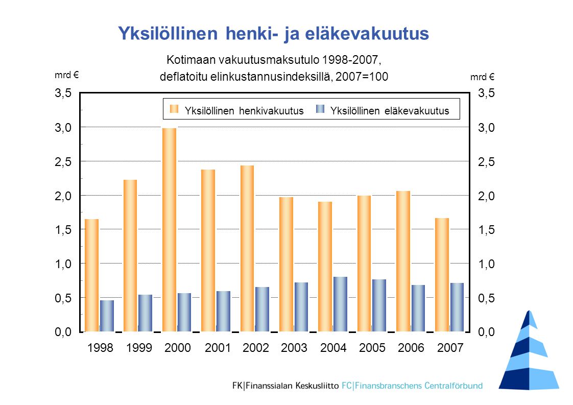 ,0 0,5 1,0 1,5 2,0 2,5 3,0 3,5 0,0 0,5 1,0 1,5 2,0 2,5 3,0 3,5 mrd € Yksilöllinen henkivakuutusYksilöllinen eläkevakuutus Yksilöllinen henki- ja eläkevakuutus Kotimaan vakuutusmaksutulo , deflatoitu elinkustannusindeksillä, 2007=100 mrd €