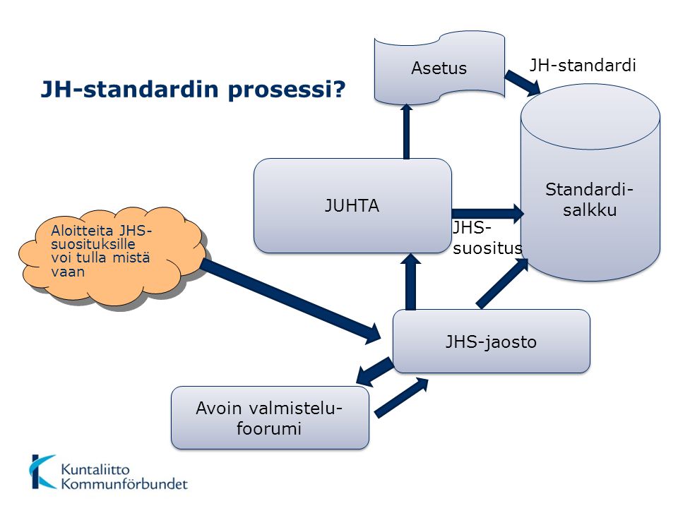 JH-standardin prosessi.