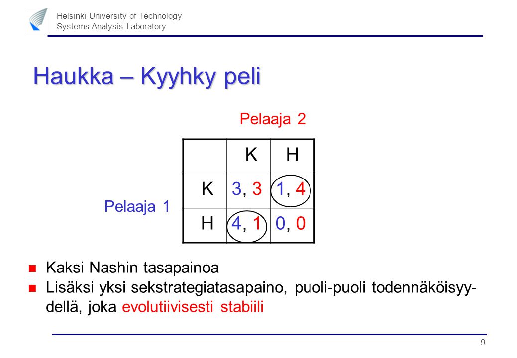 9 Helsinki University of Technology Systems Analysis Laboratory Haukka – Kyyhky peli Kaksi Nashin tasapainoa Lisäksi yksi sekstrategiatasapaino, puoli-puoli todennäköisyy- dellä, joka evolutiivisesti stabiili KH K3, 31, 4 H4, 10, 0 Pelaaja 2 Pelaaja 1