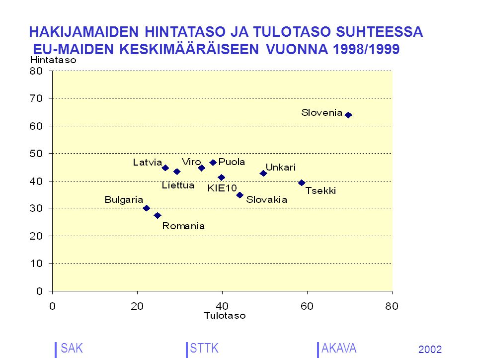 SAK STTK AKAVA 2002 HAKIJAMAIDEN HINTATASO JA TULOTASO SUHTEESSA EU-MAIDEN KESKIMÄÄRÄISEEN VUONNA 1998/1999