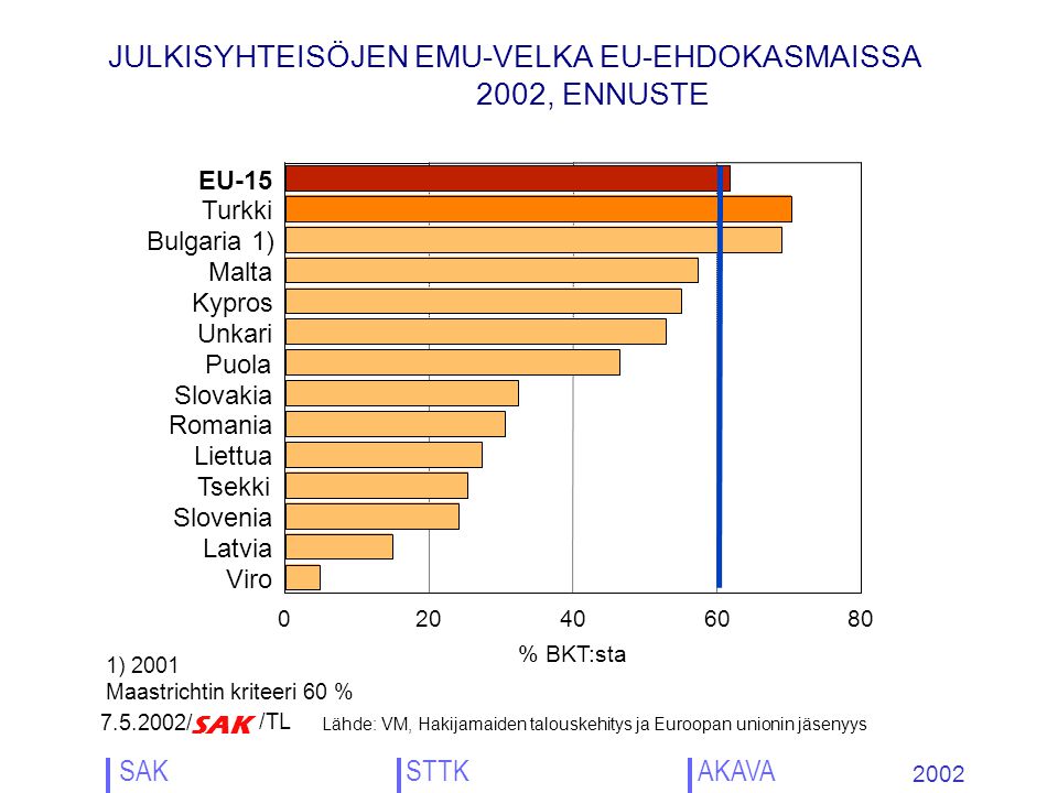 JULKISYHTEISÖJEN EMU-VELKA EU-EHDOKASMAISSA 2002, ENNUSTE / SAK /TL Lähde: VM, Hakijamaiden talouskehitys ja Euroopan unionin jäsenyys EU-15 Turkki Bulgaria 1) Malta Kypros Unkari Puola Slovakia Romania Liettua Tsekki Slovenia Latvia Viro % BKT:sta 1) 2001 Maastrichtin kriteeri 60 % SAK STTK AKAVA 2002