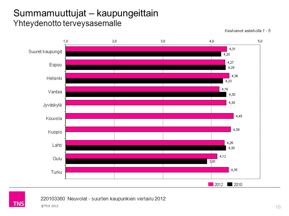 16 ©TNS Neuvolat - suurten kaupunkien vertailu 2012 Summamuuttujat – kaupungeittain Yhteydenotto terveysasemalle