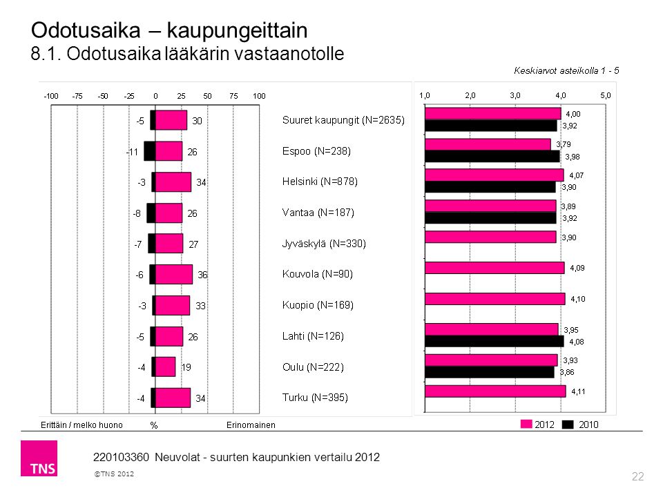 22 ©TNS Neuvolat - suurten kaupunkien vertailu 2012 Odotusaika – kaupungeittain 8.1.