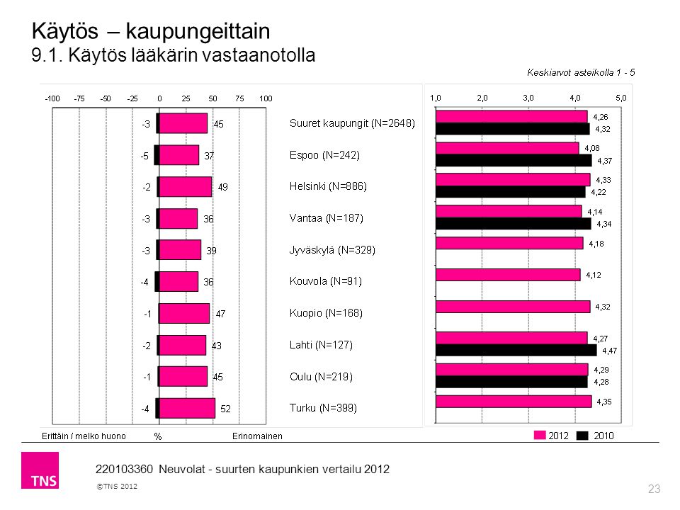 23 ©TNS Neuvolat - suurten kaupunkien vertailu 2012 Käytös – kaupungeittain 9.1.