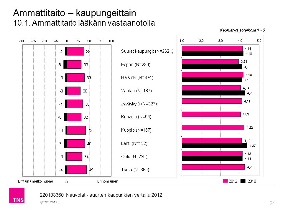 24 ©TNS Neuvolat - suurten kaupunkien vertailu 2012 Ammattitaito – kaupungeittain 10.1.