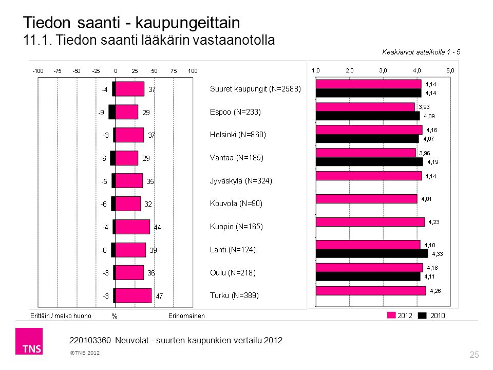 25 ©TNS Neuvolat - suurten kaupunkien vertailu 2012 Tiedon saanti - kaupungeittain 11.1.