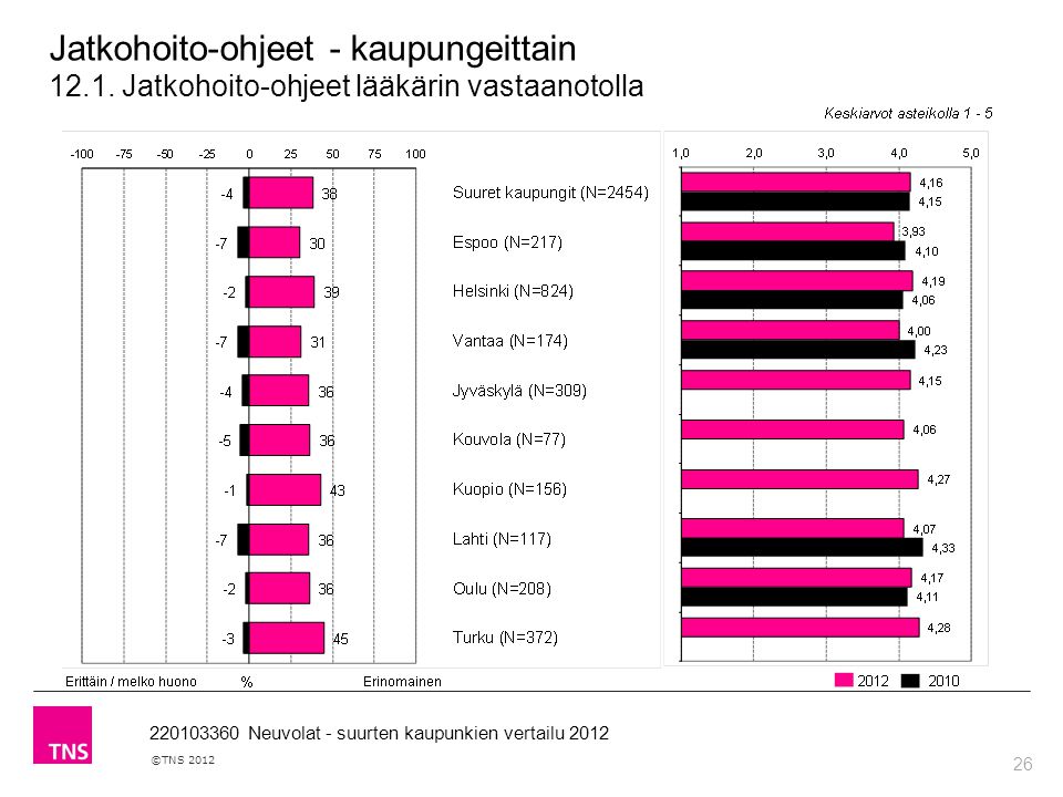 26 ©TNS Neuvolat - suurten kaupunkien vertailu 2012 Jatkohoito-ohjeet - kaupungeittain 12.1.