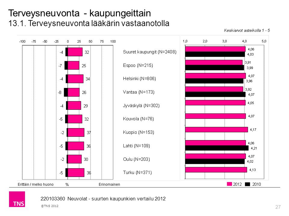 27 ©TNS Neuvolat - suurten kaupunkien vertailu 2012 Terveysneuvonta - kaupungeittain 13.1.