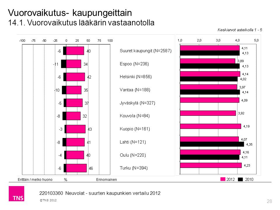 28 ©TNS Neuvolat - suurten kaupunkien vertailu 2012 Vuorovaikutus- kaupungeittain 14.1.