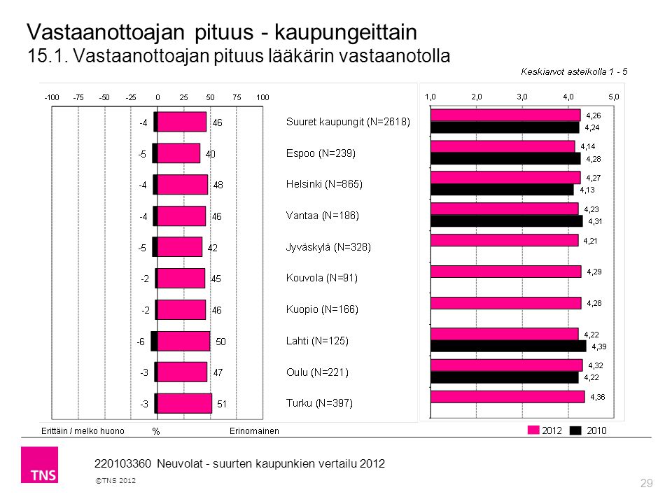 29 ©TNS Neuvolat - suurten kaupunkien vertailu 2012 Vastaanottoajan pituus - kaupungeittain 15.1.