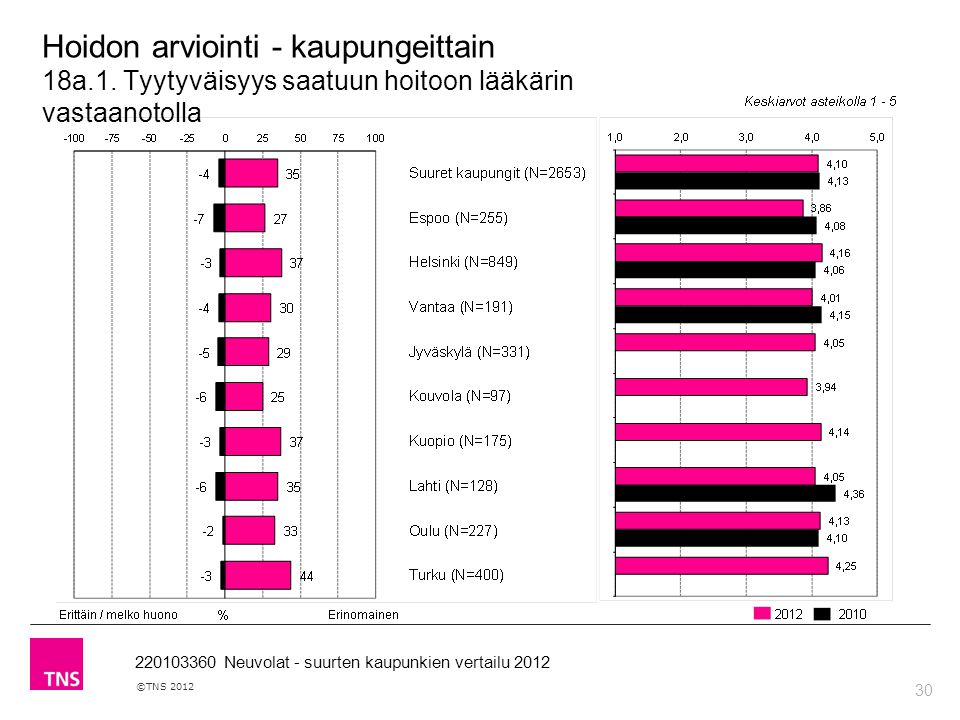30 ©TNS Neuvolat - suurten kaupunkien vertailu 2012 Hoidon arviointi - kaupungeittain 18a.1.