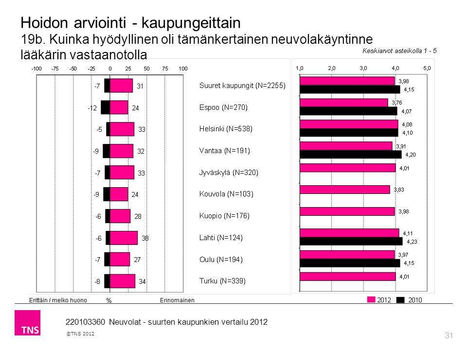 31 ©TNS Neuvolat - suurten kaupunkien vertailu 2012 Hoidon arviointi - kaupungeittain 19b.