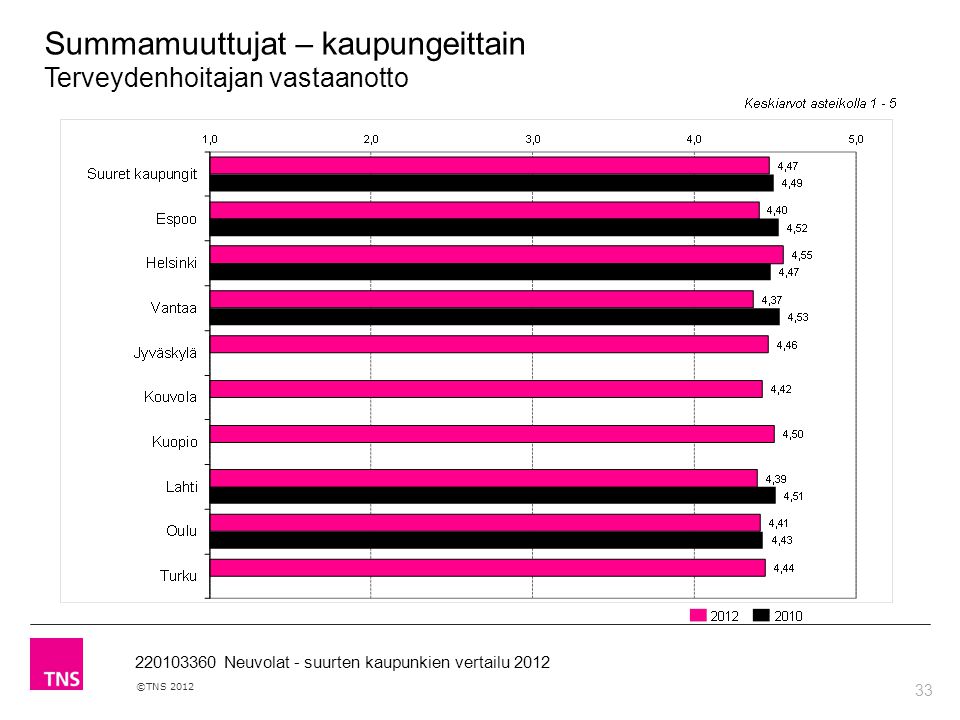 33 ©TNS Neuvolat - suurten kaupunkien vertailu 2012 Summamuuttujat – kaupungeittain Terveydenhoitajan vastaanotto