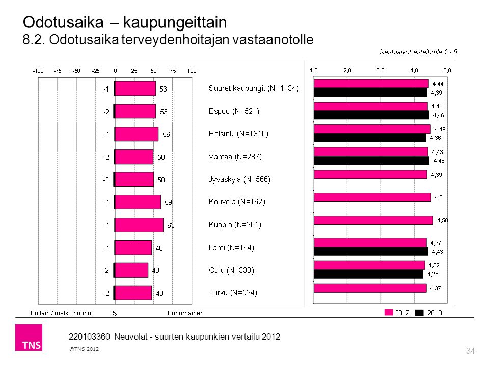 34 ©TNS Neuvolat - suurten kaupunkien vertailu 2012 Odotusaika – kaupungeittain 8.2.