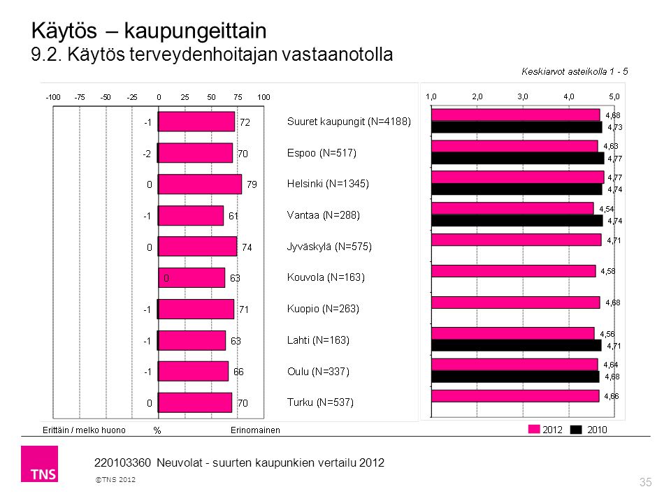 35 ©TNS Neuvolat - suurten kaupunkien vertailu 2012 Käytös – kaupungeittain 9.2.