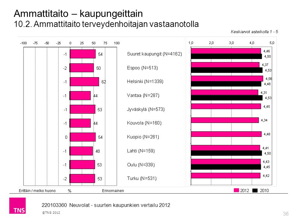 36 ©TNS Neuvolat - suurten kaupunkien vertailu 2012 Ammattitaito – kaupungeittain 10.2.