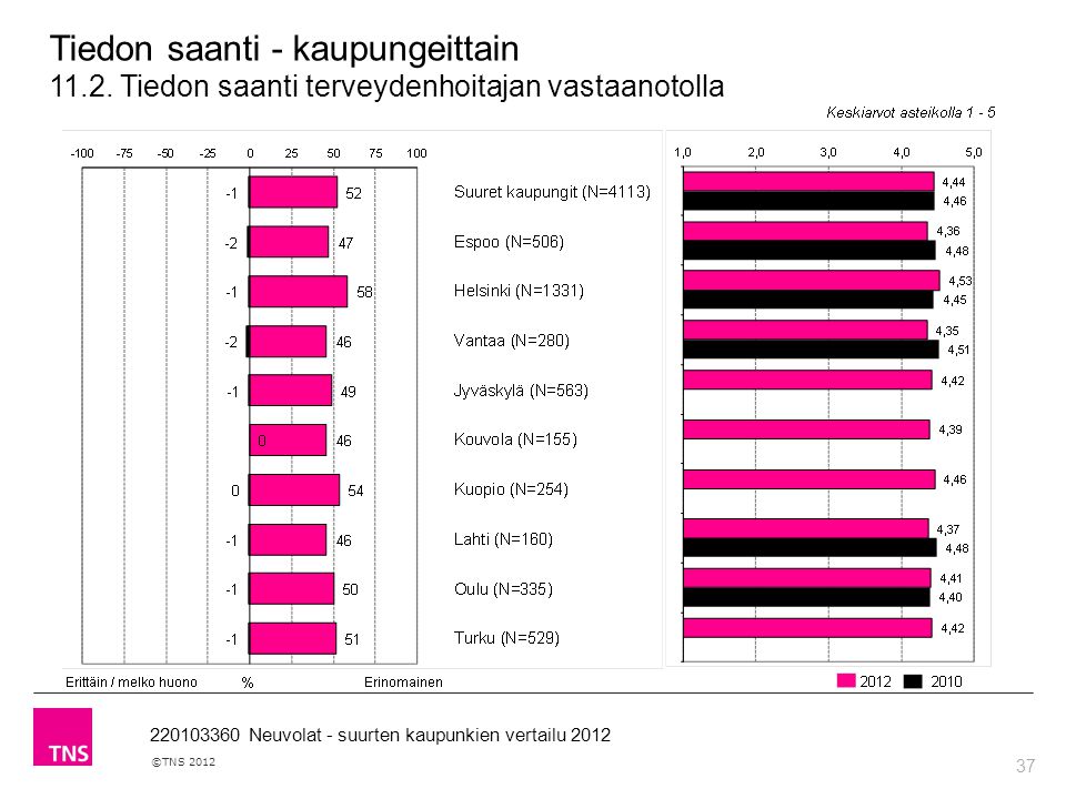 37 ©TNS Neuvolat - suurten kaupunkien vertailu 2012 Tiedon saanti - kaupungeittain 11.2.