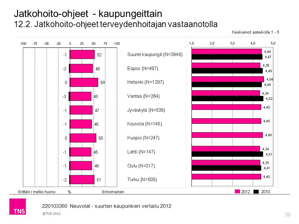 38 ©TNS Neuvolat - suurten kaupunkien vertailu 2012 Jatkohoito-ohjeet - kaupungeittain 12.2.