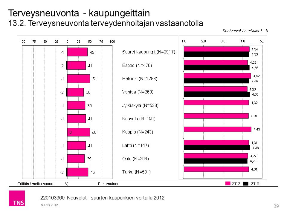 39 ©TNS Neuvolat - suurten kaupunkien vertailu 2012 Terveysneuvonta - kaupungeittain 13.2.