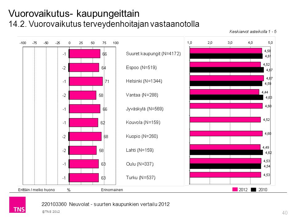 40 ©TNS Neuvolat - suurten kaupunkien vertailu 2012 Vuorovaikutus- kaupungeittain 14.2.