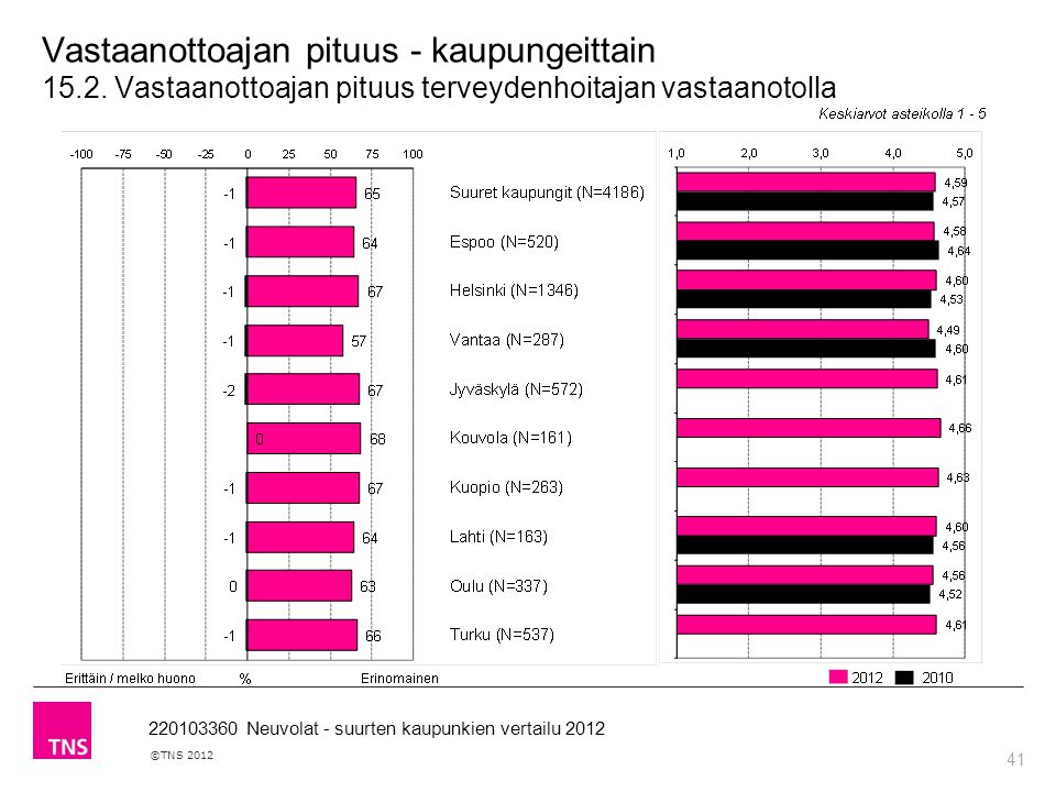 41 ©TNS Neuvolat - suurten kaupunkien vertailu 2012 Vastaanottoajan pituus - kaupungeittain 15.2.