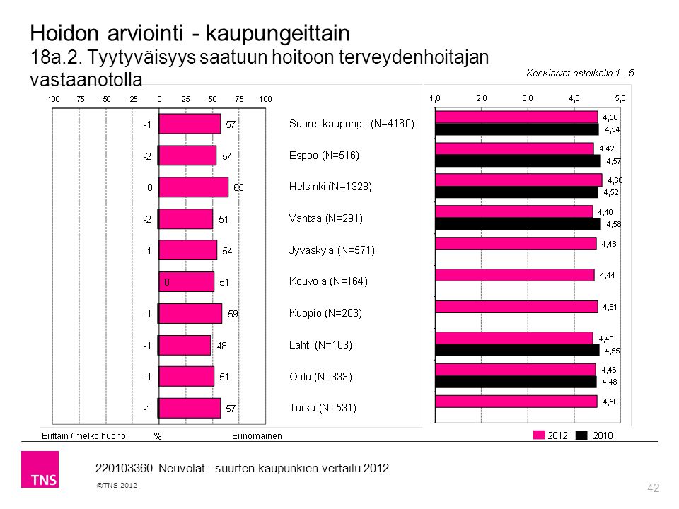 42 ©TNS Neuvolat - suurten kaupunkien vertailu 2012 Hoidon arviointi - kaupungeittain 18a.2.