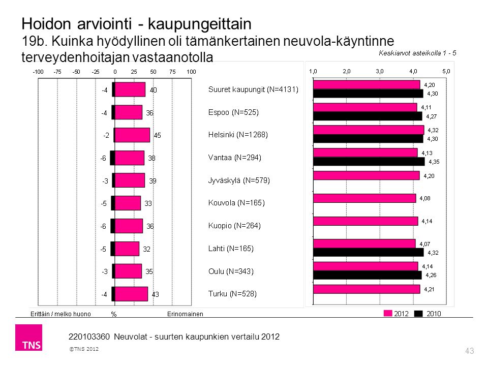 43 ©TNS Neuvolat - suurten kaupunkien vertailu 2012 Hoidon arviointi - kaupungeittain 19b.