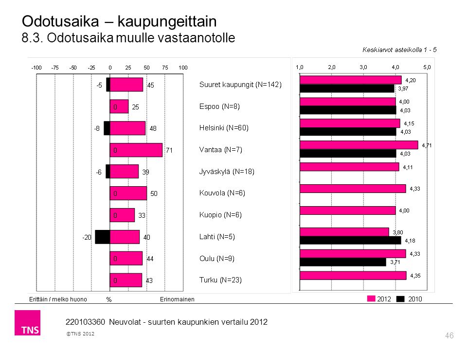46 ©TNS Neuvolat - suurten kaupunkien vertailu 2012 Odotusaika – kaupungeittain 8.3.