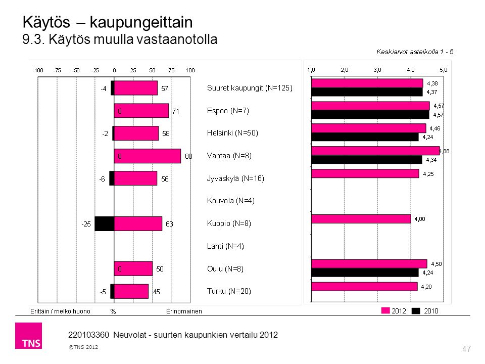 47 ©TNS Neuvolat - suurten kaupunkien vertailu 2012 Käytös – kaupungeittain 9.3.