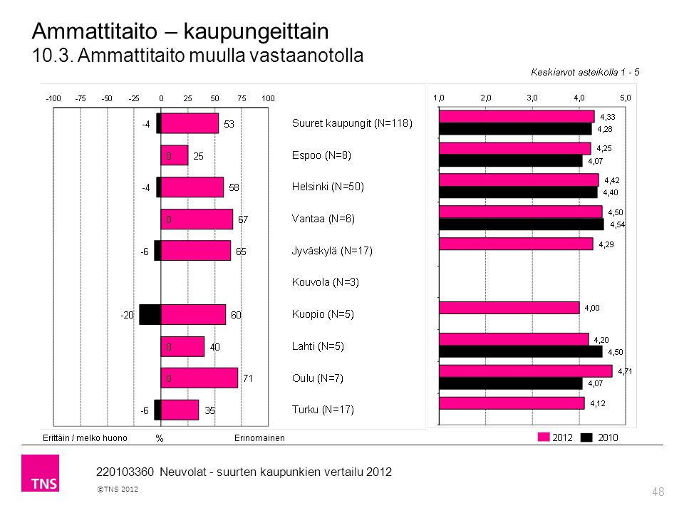 48 ©TNS Neuvolat - suurten kaupunkien vertailu 2012 Ammattitaito – kaupungeittain 10.3.