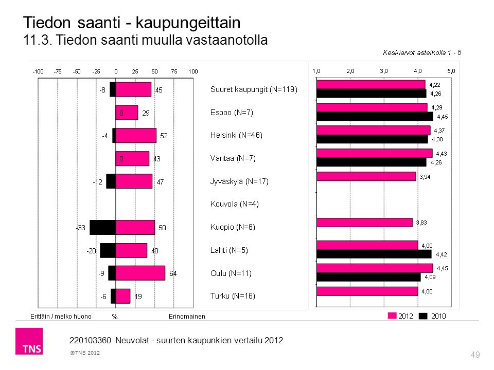49 ©TNS Neuvolat - suurten kaupunkien vertailu 2012 Tiedon saanti - kaupungeittain 11.3.