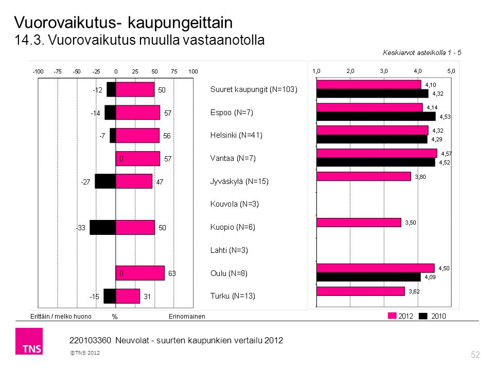 52 ©TNS Neuvolat - suurten kaupunkien vertailu 2012 Vuorovaikutus- kaupungeittain 14.3.