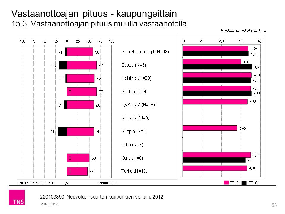 53 ©TNS Neuvolat - suurten kaupunkien vertailu 2012 Vastaanottoajan pituus - kaupungeittain 15.3.