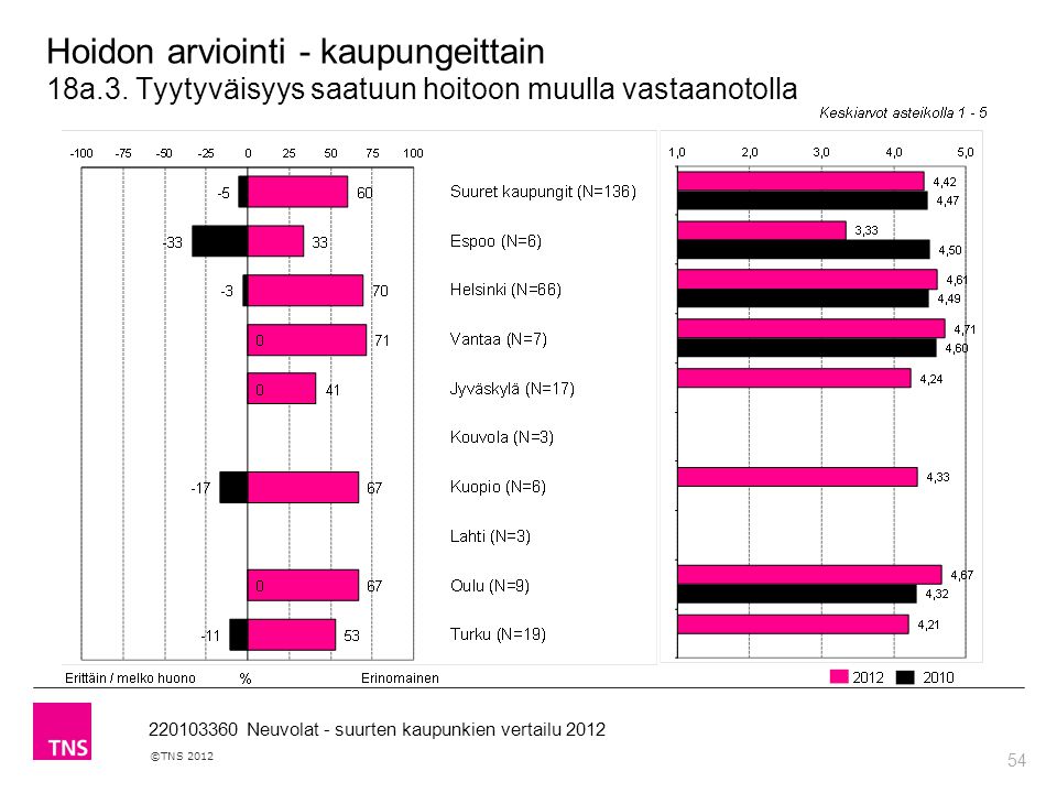 54 ©TNS Neuvolat - suurten kaupunkien vertailu 2012 Hoidon arviointi - kaupungeittain 18a.3.