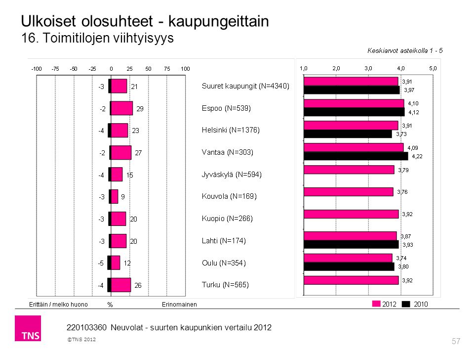 57 ©TNS Neuvolat - suurten kaupunkien vertailu 2012 Ulkoiset olosuhteet - kaupungeittain 16.