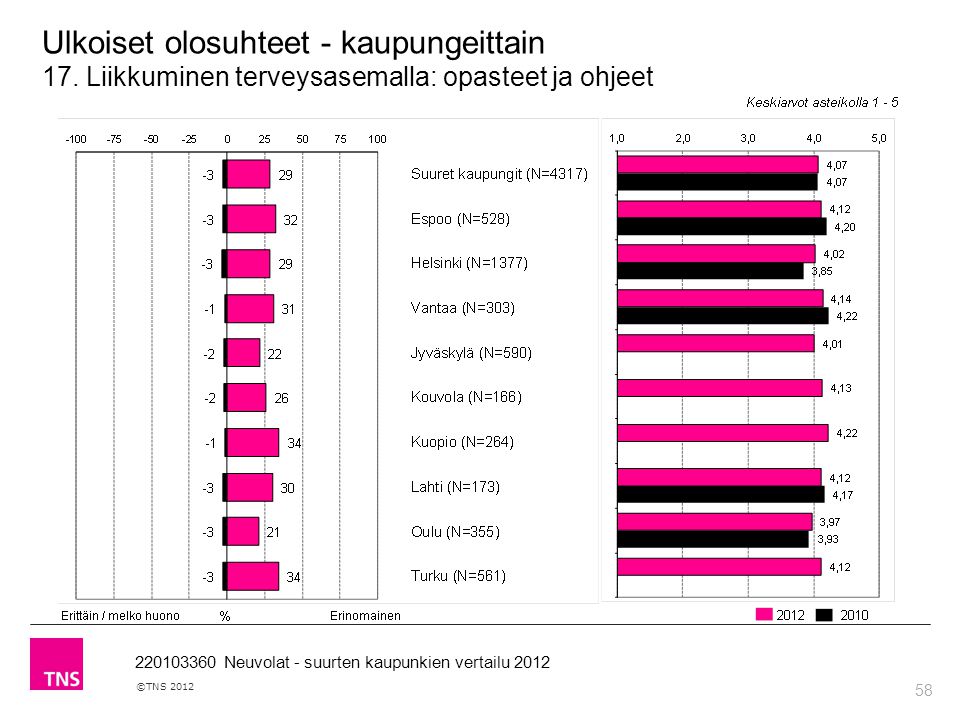 58 ©TNS Neuvolat - suurten kaupunkien vertailu 2012 Ulkoiset olosuhteet - kaupungeittain 17.