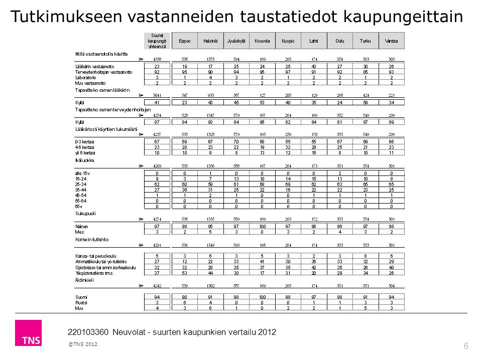 6 ©TNS Neuvolat - suurten kaupunkien vertailu 2012 Tutkimukseen vastanneiden taustatiedot kaupungeittain